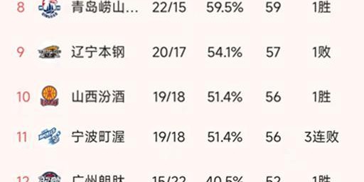 虎扑电竞官方网站-随着深圳12连胜，浙江95-72山东，CBA最新排名出炉！山西第10